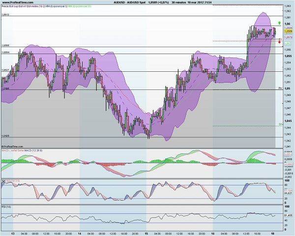 analisis tecnico forex AUDUSD